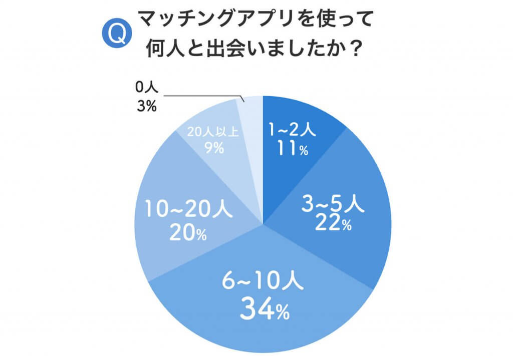 マッチングアプリで出会った人数　アンケート結果 (1)